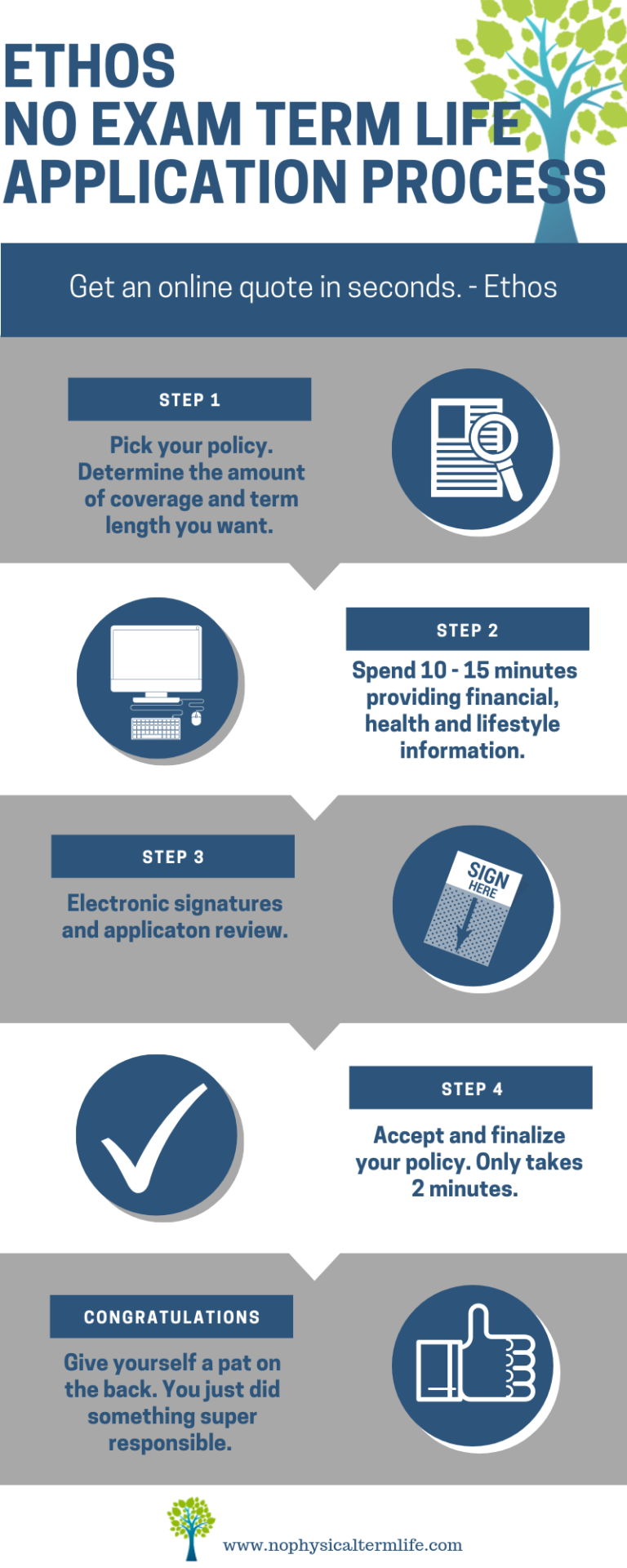 Ethos No Exam Life Insurance Review [Complete Guide + FAQs]